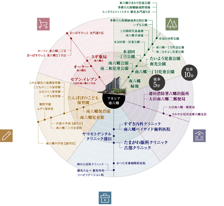 徒歩10分圏概念図