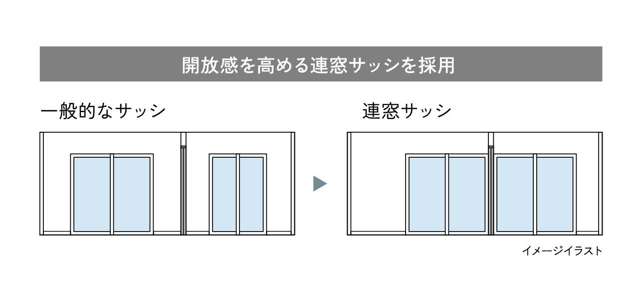 洋室（３）の引き戸を開放すれば、リビング・ダイニングと合わせて約17.3帖の空間に